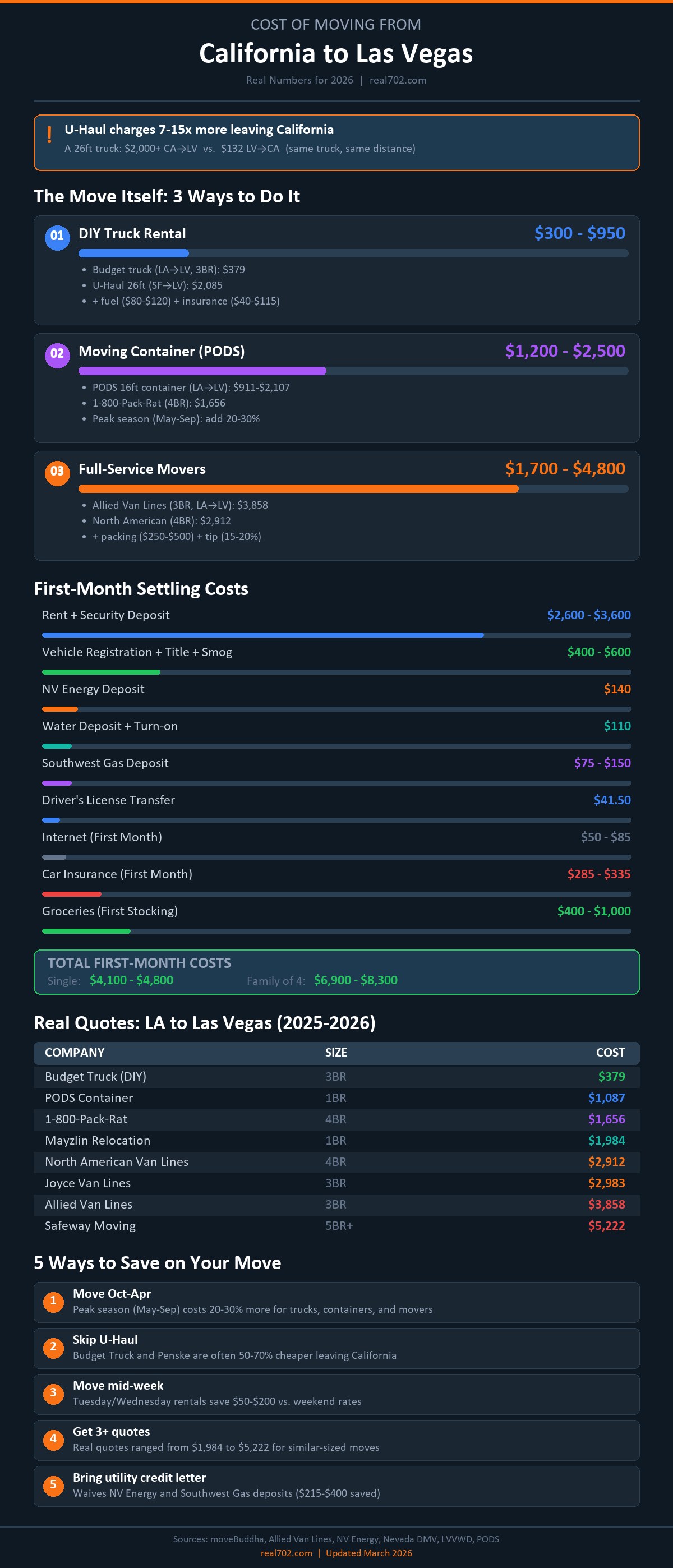 Infographic showing the cost of moving from California to Las Vegas in 2026, including truck rental, container, and full-service mover prices with real quotes