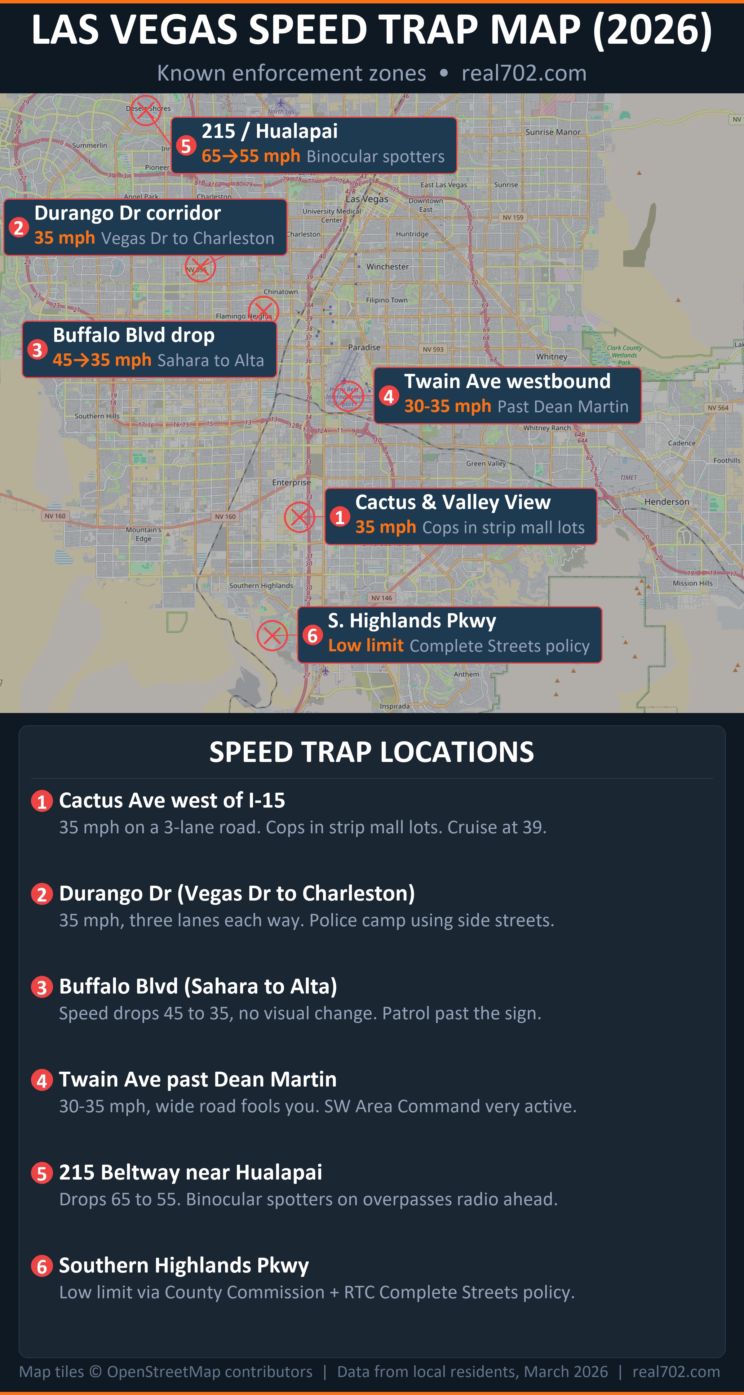 Map of Las Vegas valley showing 6 known speed trap locations including Cactus Ave, Durango Dr, Buffalo Blvd, Twain Ave, the 215 Beltway, and Southern Highlands Pkwy, map tiles by OpenStreetMap contributors